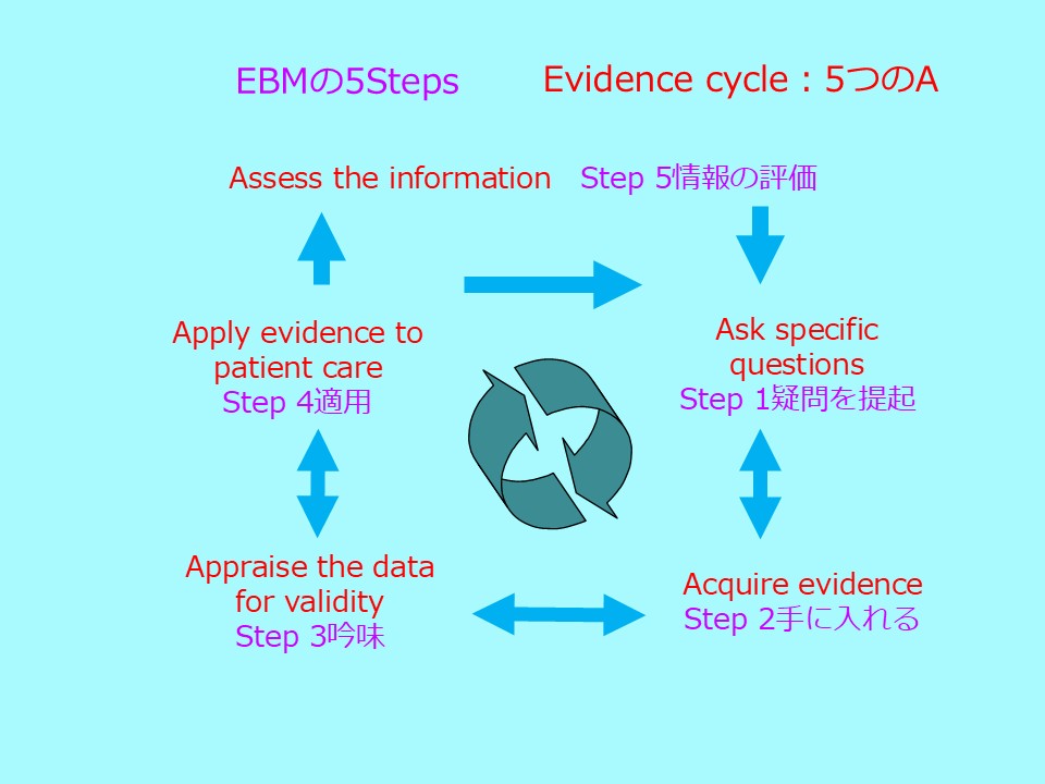 EBMの5Steps (5A cycle)