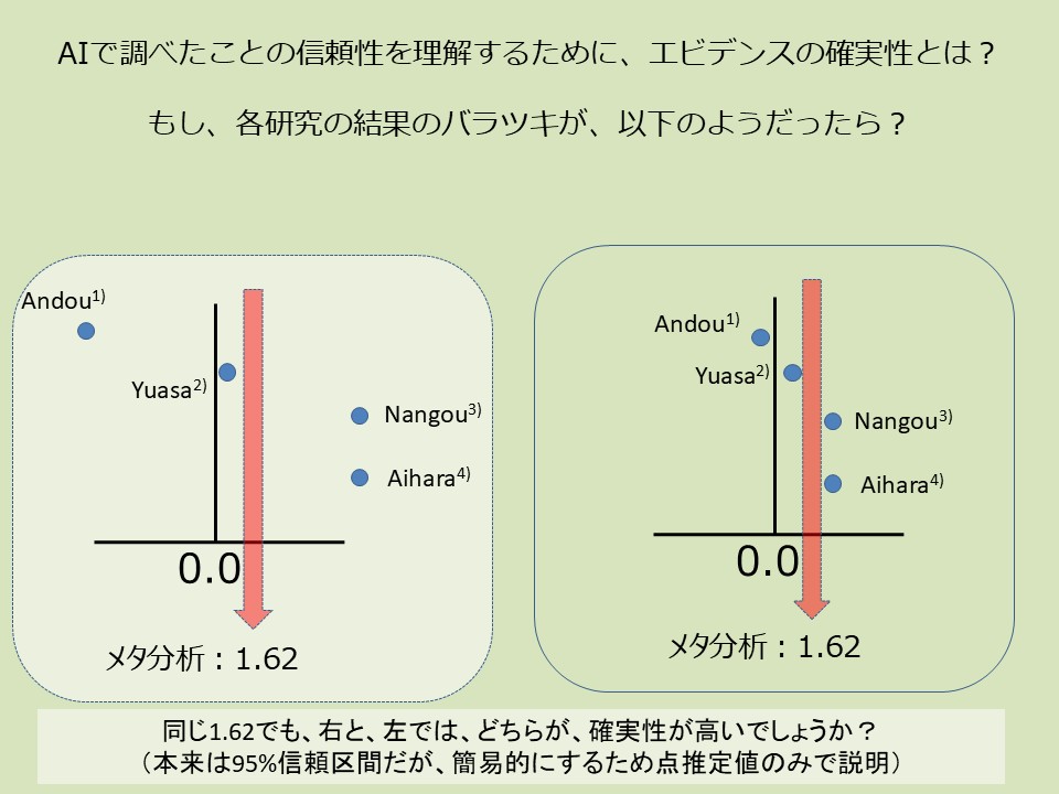 同じ1.62でも確実性が違う