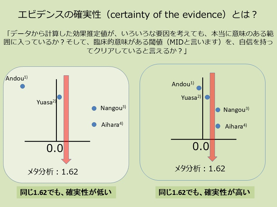 エビデンスの確実性とは