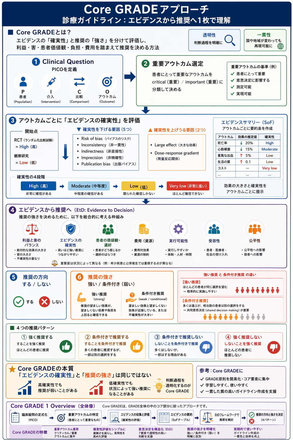 Core GRADEアプローチ — 診療ガイドライン：エビデンスから推奨へ1枚で理解